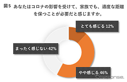 コロナの影響を受けて、家族でも適度な距離を保つことが必要だと感じるか