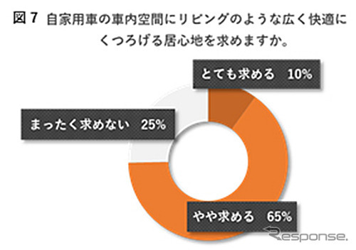 車内空間にリビングのような広く快適にくつろげる居心地を求めるか