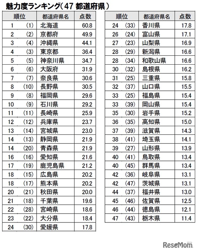 魅力度ランキング（都道府県）