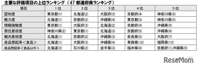 主要な評価項目の上位ランキング（都道府県）