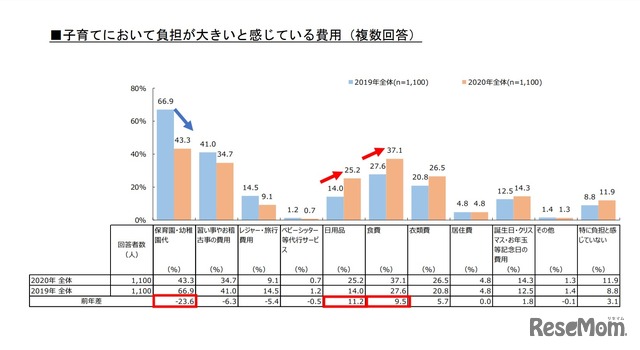 子育てにおいて負担が大きいと感じている費用（複数回答）