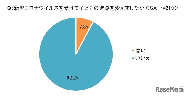 新型コロナウイルスを受けて子どもの進路を変えたか