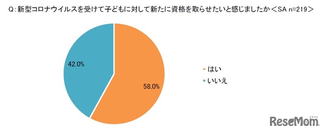 新型コロナウイルスを受けて子どもに対して新たに資格を取らせたいと感じたか