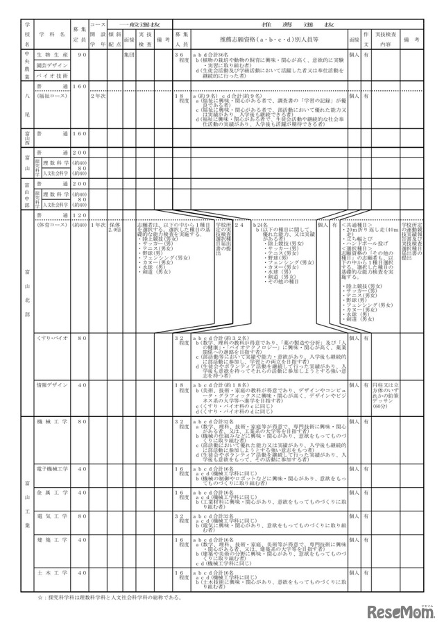 全日制の課程　学校別入学者選抜実施概要一覧