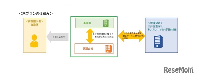 「GIGAスクール構想販売事業者向け補償プラン」の仕組み