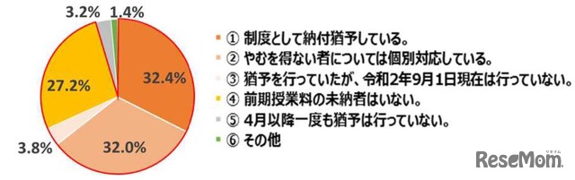 2020年度前期授業料の納付猶予