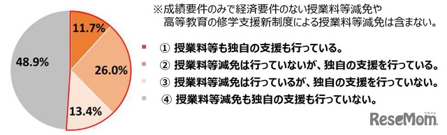 経済的に困難な生徒を支援するための取組み