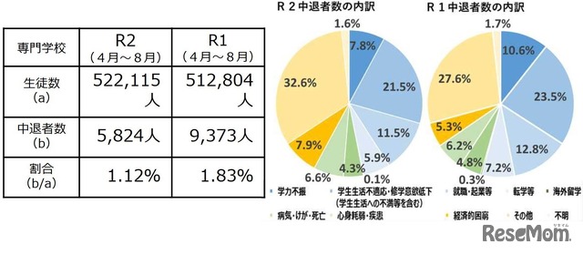 中途退学者の状況