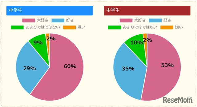 本（マンガ以外）を読むのは好き？