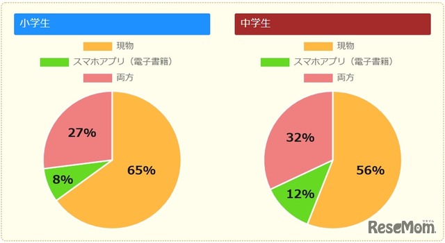 小中学生 読書好き 9割 マンガはスマホアプリ 5枚目の写真 画像 リセマム