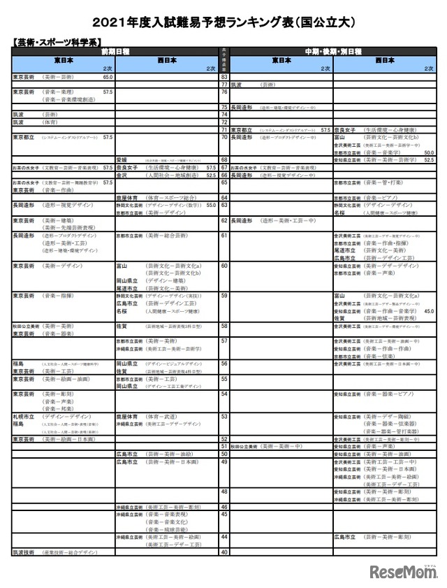 （国公立大）芸術・スポーツ科学系