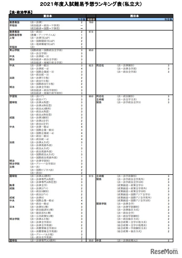 （私立大）法・政治学系（一部）