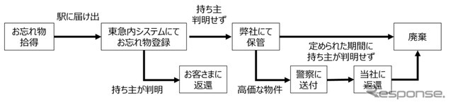 従来の遺失物管理の流れ。量は年々増大しており、自動化技術が期待されている。