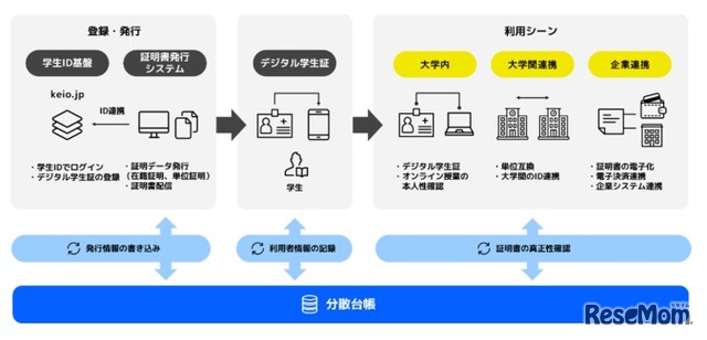 デジタルアイデンティティ基盤の利用イメージ