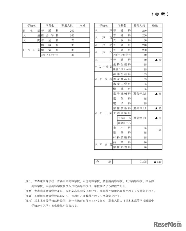 令和3年度青森県立高等学校（全日制の課程）入学者募集人員（学科の増減など）