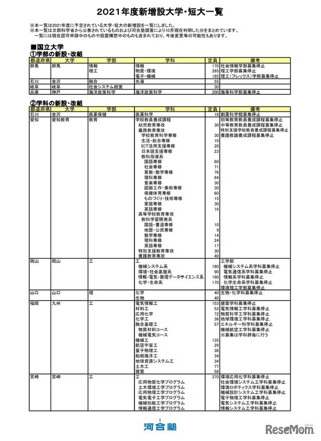 2021年度 新増設大学・短大一覧（一部）