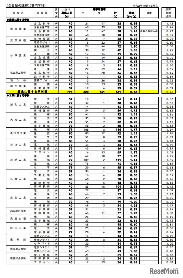 埼玉県内公立全日制高校進学希望状況（全日制の課程）