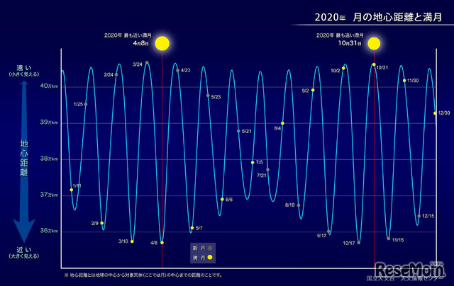 2020年　月の地心距離と満月