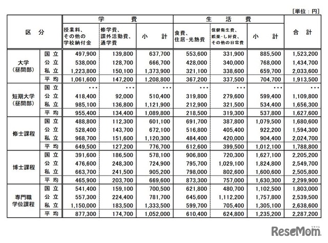 設置者別の学生生活費