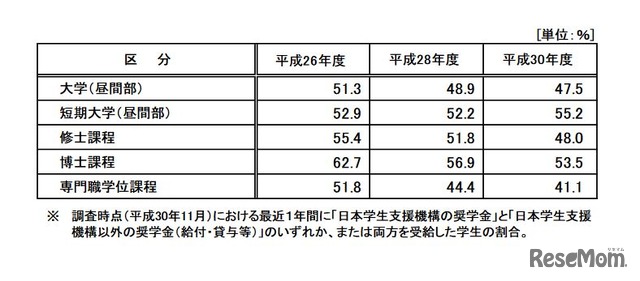 奨学金の受給状況