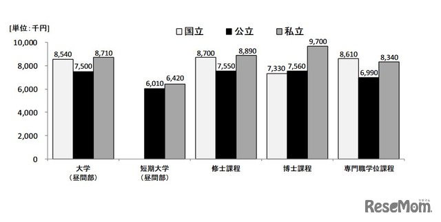 家庭の年間平均収入額