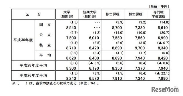 家庭の年間平均収入額