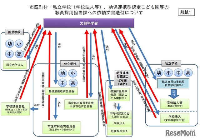 市区町村・私立学校（学校法人等）、幼保連携型認定こども園等の教員採用担当課への依頼文書送付について