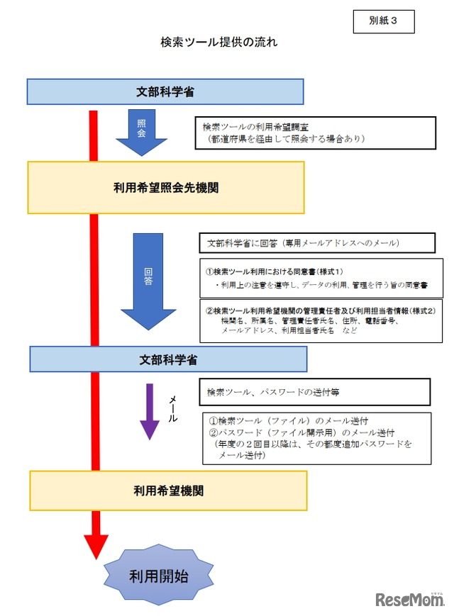 検索ツール提供の流れ