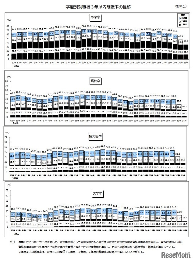 学歴別就職後3年以内離職率の推移