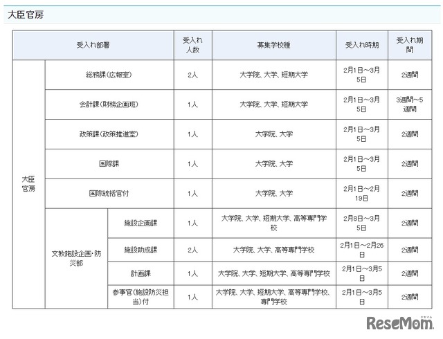 受入れ部署一覧（大臣官房）