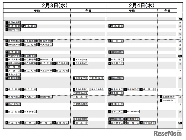 日能研「予想R4偏差値一覧」首都圏10月15日版・女子2月3日～4日
