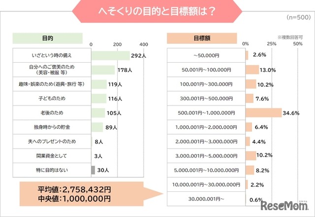 へそくりの目的と目標額は？