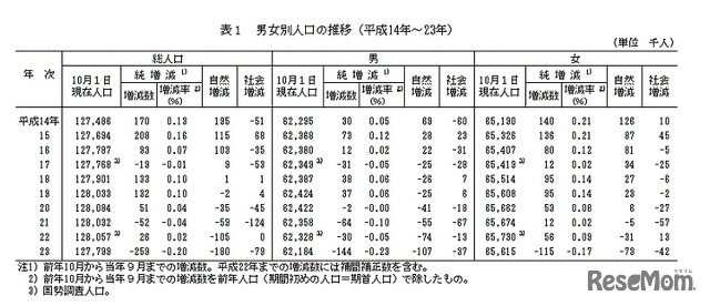 男女別人口の推移（平成14年〜23年）