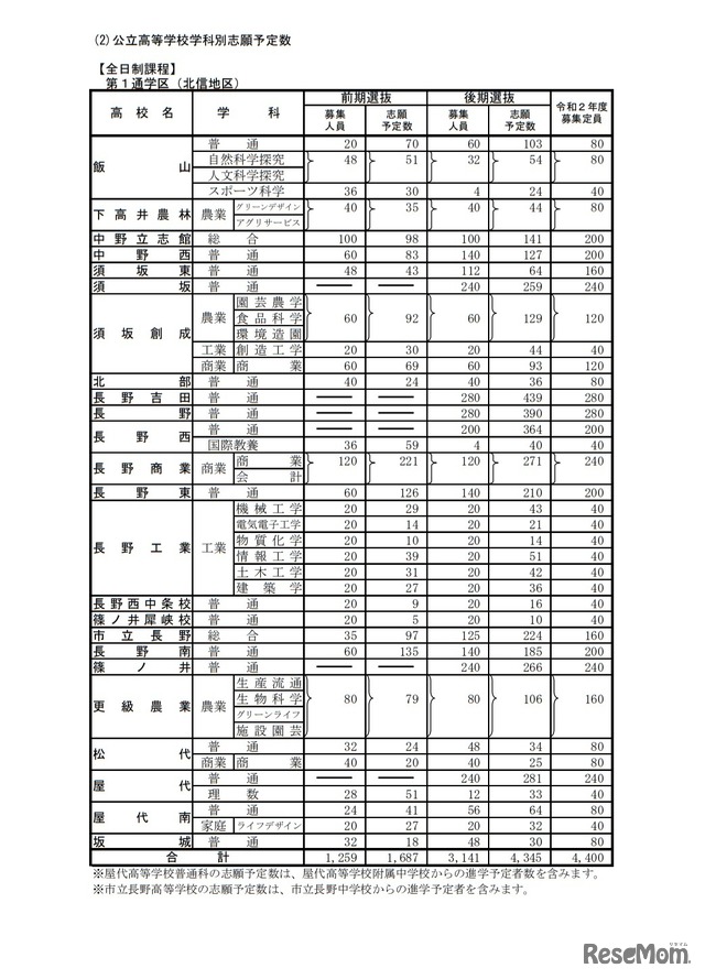 公立高等学校学科別志願予定数（全日制課程）