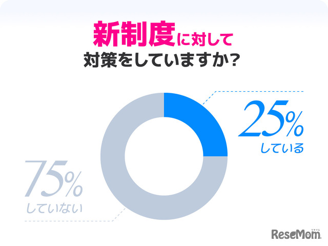 大学入試制度の変更に対して対策はしているか