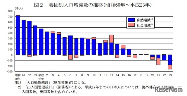 要因別人口増減数の推移（昭和60年～平成23年）