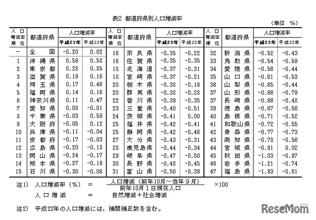 都道府県別人口増減率