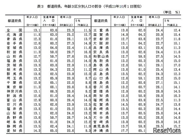 都道府県別 年齢3区分別人口の割合（平成23年10月1日現在）