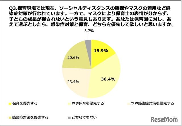 保育園に対し、あえて選ぶとしたら、感染症対策と保育、どちらを優先するか