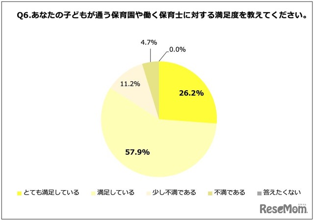 保育園や働く保育士に対する満足度