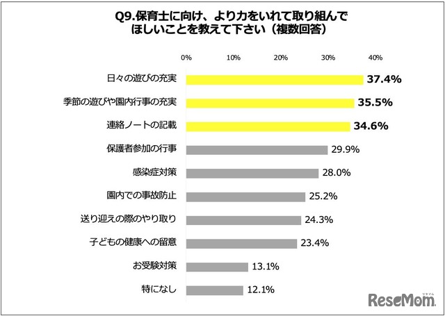 保育士に向け、より力を入れて取り組んでほしいこと