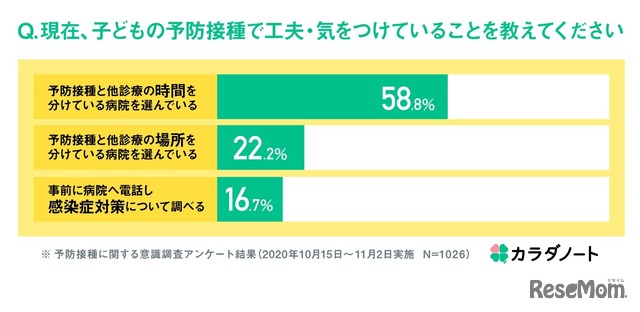 現在、子どもの予防接種で工夫・気を付けていること