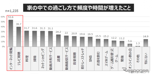 休日のお出かけ「今後も減ったまま」が3割... 働き方・住まい・移動に関する自主調査より【３】