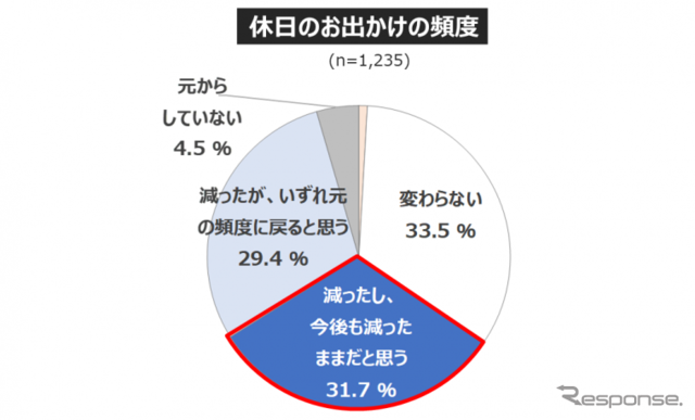 休日のお出かけ「今後も減ったまま」が3割... 働き方・住まい・移動に関する自主調査より【３】