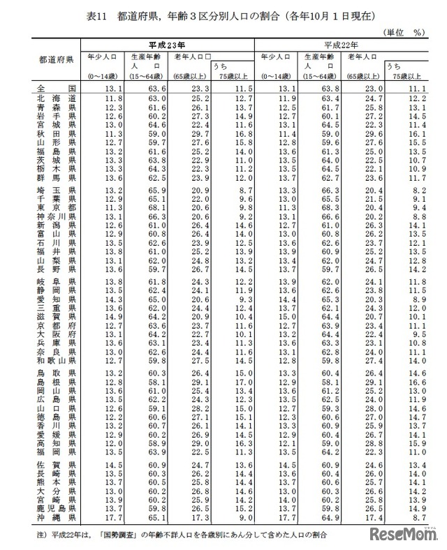 都道府県，年齢3区分別人口の割合（各年10月1日現在）