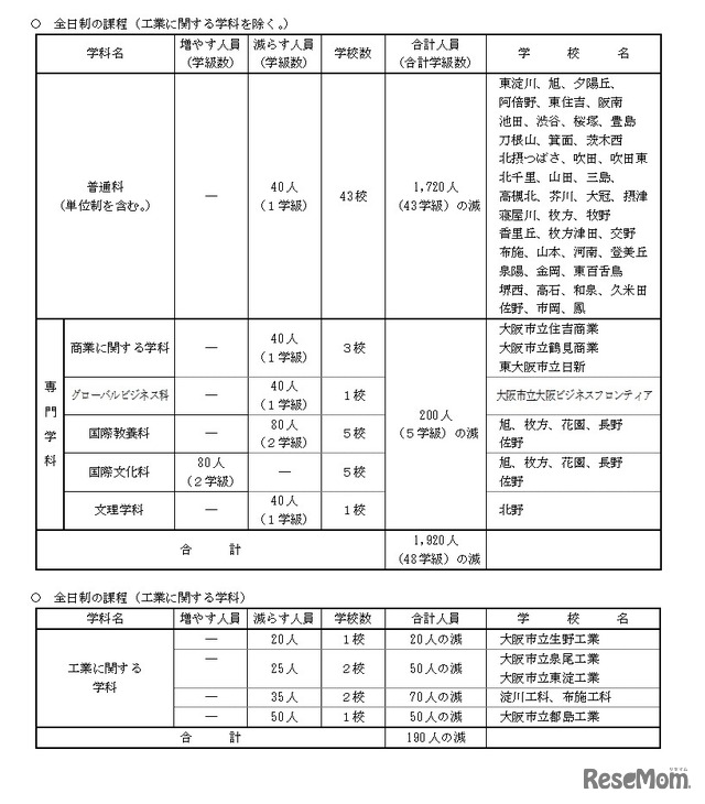 学科別募集人員増減数および学校名