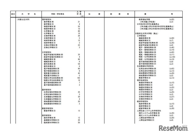 令和4年度開設予定大学等認可申請一覧（大学を設置するもの）