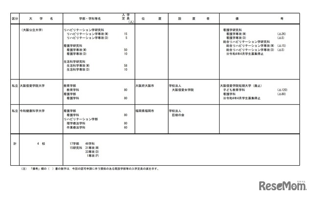 令和4年度開設予定大学等認可申請一覧（大学を設置するもの）