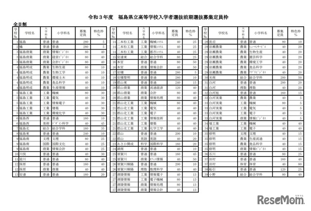 令和3年度福島県立高等学校入学者選抜前期選抜募集定員枠