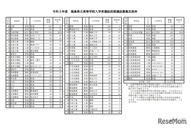 令和3年度福島県立高等学校入学者選抜前期選抜募集定員枠